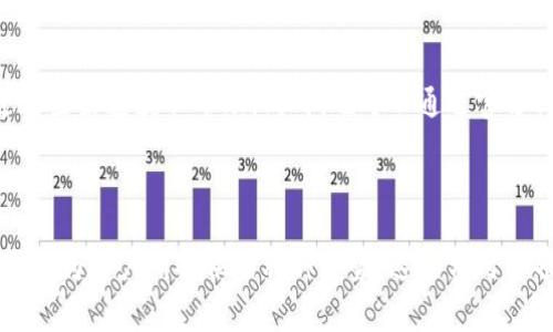 biao ti/biao ti：B特派钱包是否需要付费？详解使用成本与优势

区块链, 数字钱包, B特派钱包, 交易费用/guanjianci

引言
随着区块链技术的发展，数字钱包的使用变得越来越普遍，其中B特派钱包作为一款新兴的数字资产管理工具，吸引了不少用户的关注。然而，使用B特派钱包是否需要付费却是许多潜在用户关心的问题。在本篇文章中，我们将详细探讨B特派钱包的收费情况、使用成本以及其带来的各项便利和优势。

一、B特派钱包概述
B特派钱包是一种基于区块链技术的数字钱包，旨在为用户提供安全、便捷的资产管理服务。用户可以通过B特派钱包接收和发送各种数字货币，进行交易和投资。此外，B特派钱包还提供一些独特的功能，如数字资产交换、智能合约支持等，使其成为一个综合性的金融工具。

二、B特派钱包的收费问题
在了解B特派钱包之前，许多人首要关心的是其收费问题。B特派钱包的使用费用主要包括以下几个方面：

h41. 下载与注册费用/h4
B特派钱包的下载和注册是完全免费的。用户只需要前往官方网站或应用商店，下载安装包并按照提示完成注册即可。注册过程中无需支付任何费用，使得更多用户能够轻松进入加密资产管理领域。

h42. 交易费用/h4
虽然B特派钱包本身的使用是免费的，但在进行数字资产交易时，用户需要支付一定的交易费用。这些费用通常是由区块链网络所收取的矿工费用（Gas费），费用标准依据网络拥堵程度及交易数据量而变化。用户在选择交易时，可以根据自身需求选择适当的费用，以确保交易能及时完成。

h43. 提现费用/h4
在B特派钱包中，用户可以将数字资产提取至自己的银行账户或转移至其他平台。这一过程通常也会涉及一定的提现费用，具体收费标准视所提取的资产类型、数量及平台约定而定。建议用户在提现之前仔细阅读相关费用条款，确保了解全部的成本。

h44. 其他收费项目/h4
B特派钱包还可能有一些附加服务（如高级功能订阅、额外的安全服务等），这些一般是收费的。但绝大部分核心功能，如转账、余额查询等，均为免费。如果用户希望体验更高级的功能，可以选择根据自身需求进行付费。

三、B特派钱包的优势
尽管B特派钱包在某些情况下可能会产生费用，但其相对于传统金融服务的优势明显：

h41. 安全性/h4
B特派钱包采用了多重加密技术和去中心化存储方式，保障用户资金安全。与传统银行业务相比，使用数字钱包进行交易几乎不受地理限制，用户可在全球范围内自由转账。

h42. 便捷性/h4
B特派钱包的操作界面友好，用户可以方便地进行数字资产管理。用户通过手机或电脑随时随地访问钱包，实时查看资产情况，并进行交易，非常适合现代人的生活节奏。

h43. 交易成本低/h4
相比传统金融机构，数字钱包在交易方面的成本相对低廉。尤其在跨境转账方面，手续费通常低于银行转账，且处理速度更快。

h44. 多元化服务/h4
B特派钱包不仅支持多种数字资产，还提供相应的投资和交易服务，使用户能够更有效地管理资产，进行投资决策。基于区块链的透明性，用户可以实时查证交易记录，提高了投资的信任度。

相关问题解答
1. B特派钱包的安全性如何？
B特派钱包为了保障用户资产的安全，采用了一系列的安全措施，包括但不限于：多重签名机制、私钥离线存储、以及利用智能合约进行交易安全验证等。此外，定期进行的安全漏洞测试和更新也在不断增强其安全性。
用户在使用B特派钱包时，也应注意个人安全防范，建议开启二次验证，并定期更改密码，以进一步保护自己的账户安全。在软件下载与注册方面，务必选择官方渠道下载，以避免下载安装插件或恶意软件。

2. 如何使用B特派钱包进行交易？
B特派钱包的使用流程十分简便，用户首次使用时，需先注册一个账户。注册完成后，进行钱包地址的生成，有了钱包地址后，用户便可以接收他人发送的数字资产。
在进行交易时，用户选择相应的交易功能，输入接收方的地址，以及交易金额，同时选择交易所需支付的手续费。确认无误后提交即可。交易过程所需时间视区块链网络的拥堵情况而定，通常会在几分钟内完成。

3. B特派钱包支持哪些数字资产？
B特派钱包支持多种类型的数字资产，包括比特币（BTC）、以太坊（ETH）和其他基于ERC-20标准的代币。随着市场的变化，B特派钱包也在不断扩展支持的资产种类，以满足用户的多样化需求。
此外，B特派钱包也会定期推出新功能，支持新兴的加密资产，用户可以关注官方信息，获取实时更新，以便及时获取新资产的交易和投资机会。

4. 使用B特派钱包有哪些注意事项？
使用B特派钱包时，用户需注意以下几点：
首先，务必重视私钥的管理，私钥是访问数字资产的唯一钥匙，若遗失将无法恢复资产。其次，开启双重确认和其他安全功能，以确保账户安全。另外，建议用户在使用不同功能时，先进行小额交易，确保对平台的了解后再进行大额交易。

5. B特派钱包的客户支持服务怎样？
B特派钱包提供多渠道的客户支持服务，包括在线客服、电子邮件支持和用户社区。用户在使用过程中如遇到任何问题，可以通过这些渠道获取帮助。同时，也可以通过官方社交媒体关注最新动态，获取帮助与指导。
为了提升用户体验，B特派钱包还提供在线教程和FAQ，帮助用户快速解决常见问题，降低使用门槛。

结论
总体来看，B特派钱包是一款功能强大、安全、便捷且具有较低使用门槛的数字钱包。尽管在某些情况下可能会产生费用，但相较于其为用户所提供的种种优势，这些费用几乎可以忽略不计。使用B特派钱包，用户可以更加高效地管理和交易数字资产，享受区块链技术带来的便利。
